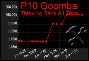 Total Graph of P10 Goomba