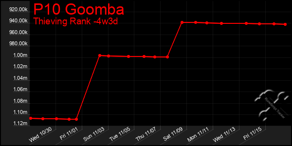 Last 31 Days Graph of P10 Goomba