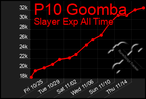 Total Graph of P10 Goomba