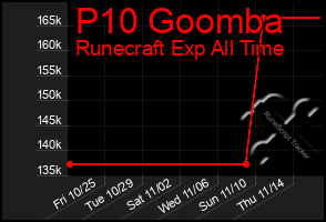 Total Graph of P10 Goomba