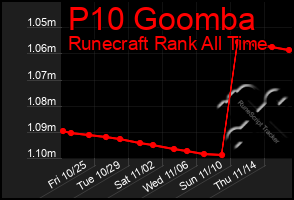 Total Graph of P10 Goomba