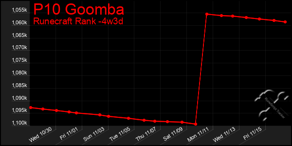 Last 31 Days Graph of P10 Goomba