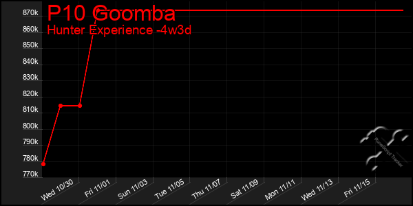 Last 31 Days Graph of P10 Goomba