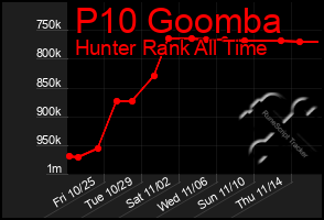 Total Graph of P10 Goomba