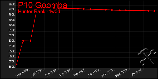 Last 31 Days Graph of P10 Goomba