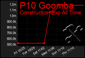 Total Graph of P10 Goomba