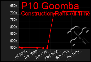 Total Graph of P10 Goomba