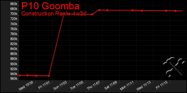 Last 31 Days Graph of P10 Goomba