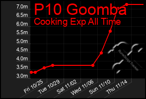 Total Graph of P10 Goomba