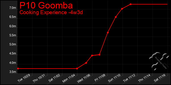 Last 31 Days Graph of P10 Goomba