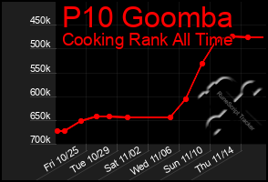 Total Graph of P10 Goomba