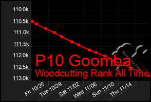 Total Graph of P10 Goomba