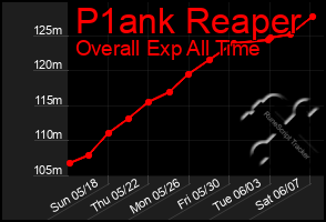Total Graph of P1ank Reaper