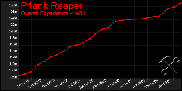 Last 31 Days Graph of P1ank Reaper