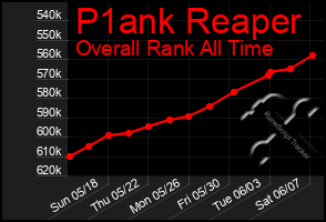 Total Graph of P1ank Reaper