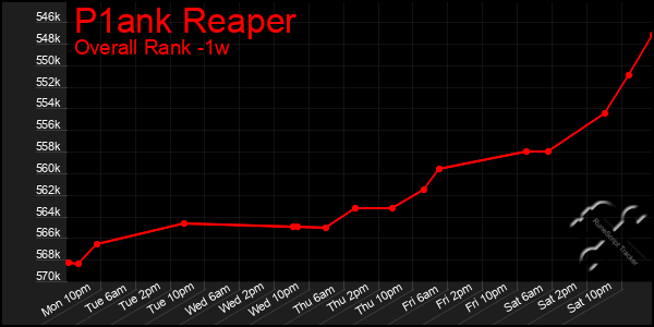 1 Week Graph of P1ank Reaper