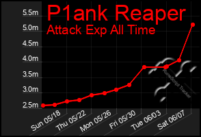 Total Graph of P1ank Reaper