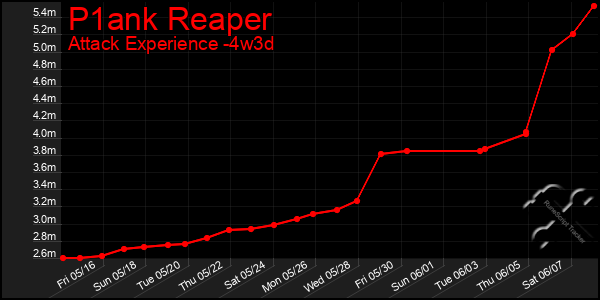 Last 31 Days Graph of P1ank Reaper