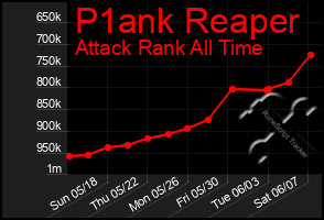 Total Graph of P1ank Reaper