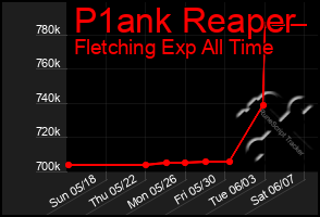 Total Graph of P1ank Reaper
