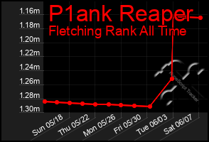 Total Graph of P1ank Reaper