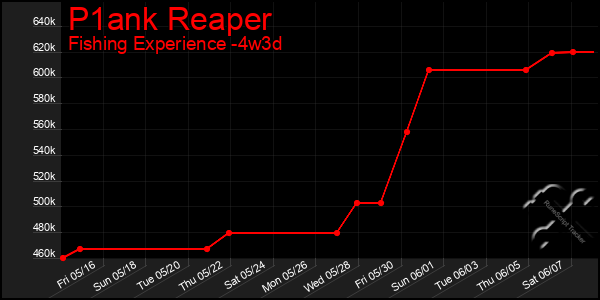 Last 31 Days Graph of P1ank Reaper