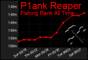 Total Graph of P1ank Reaper