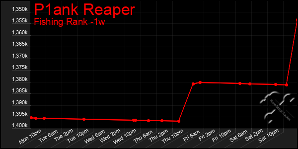 Last 7 Days Graph of P1ank Reaper