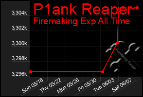 Total Graph of P1ank Reaper