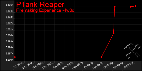 Last 31 Days Graph of P1ank Reaper