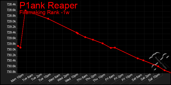 Last 7 Days Graph of P1ank Reaper