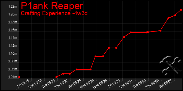 Last 31 Days Graph of P1ank Reaper