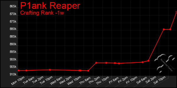 Last 7 Days Graph of P1ank Reaper