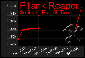 Total Graph of P1ank Reaper