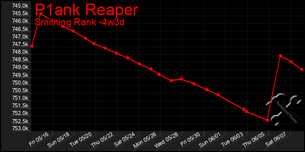 Last 31 Days Graph of P1ank Reaper