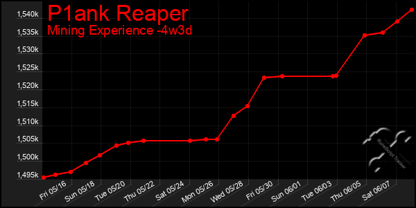 Last 31 Days Graph of P1ank Reaper