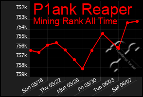 Total Graph of P1ank Reaper