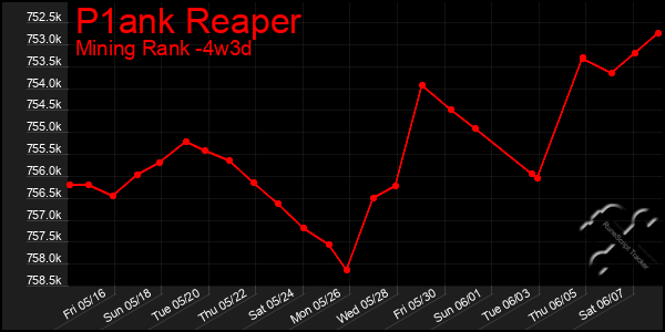 Last 31 Days Graph of P1ank Reaper