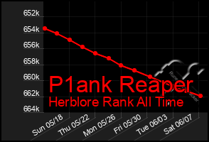 Total Graph of P1ank Reaper