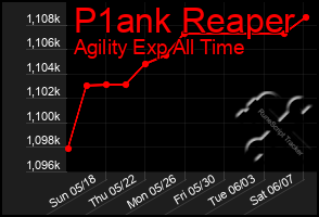 Total Graph of P1ank Reaper