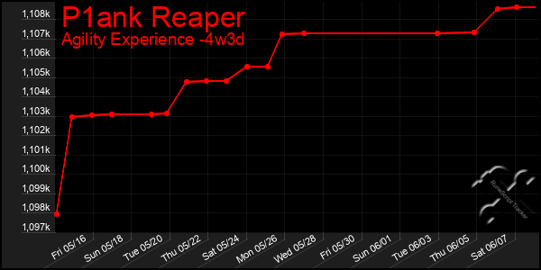 Last 31 Days Graph of P1ank Reaper