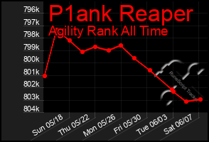 Total Graph of P1ank Reaper
