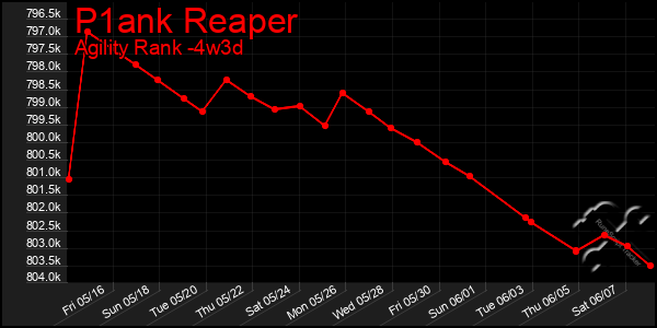 Last 31 Days Graph of P1ank Reaper