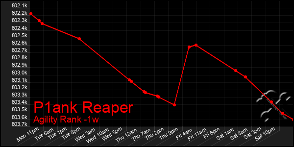 Last 7 Days Graph of P1ank Reaper