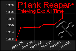 Total Graph of P1ank Reaper