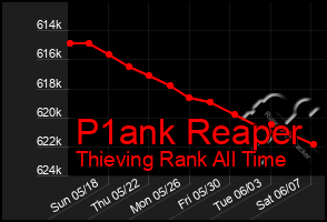 Total Graph of P1ank Reaper