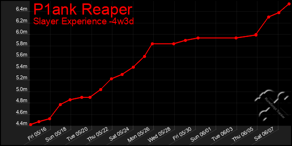 Last 31 Days Graph of P1ank Reaper