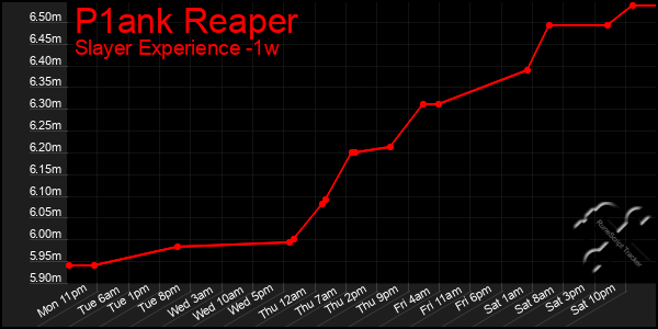 Last 7 Days Graph of P1ank Reaper