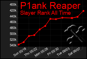Total Graph of P1ank Reaper