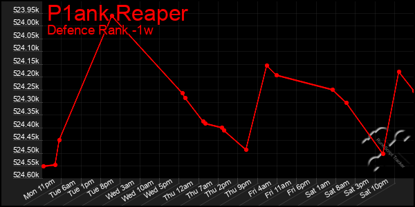 Last 7 Days Graph of P1ank Reaper